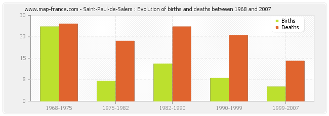 Saint-Paul-de-Salers : Evolution of births and deaths between 1968 and 2007