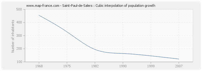 Saint-Paul-de-Salers : Cubic interpolation of population growth