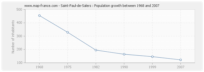 Population Saint-Paul-de-Salers