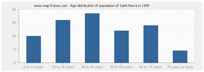 Age distribution of population of Saint-Pierre in 1999