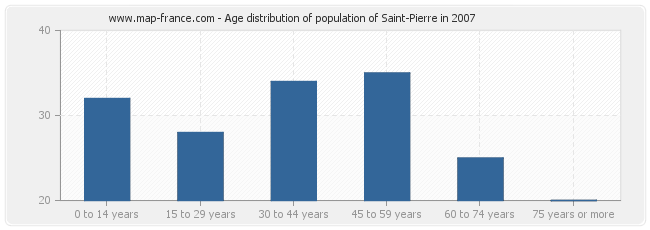 Age distribution of population of Saint-Pierre in 2007