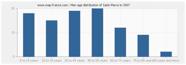 Men age distribution of Saint-Pierre in 2007