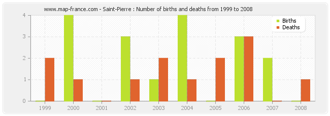 Saint-Pierre : Number of births and deaths from 1999 to 2008