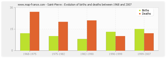 Saint-Pierre : Evolution of births and deaths between 1968 and 2007