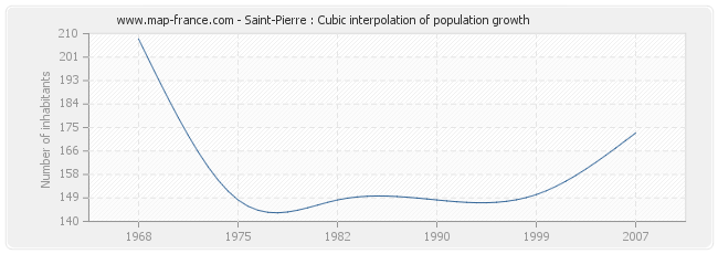 Saint-Pierre : Cubic interpolation of population growth