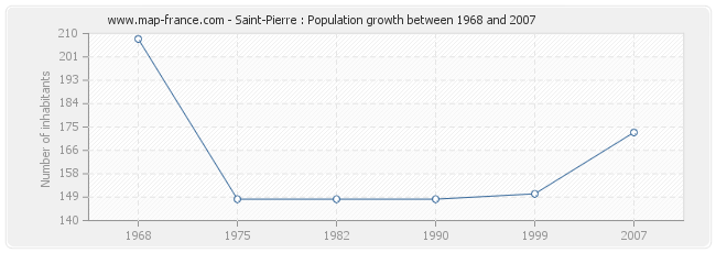 Population Saint-Pierre