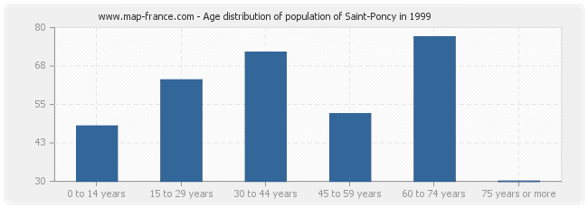 Age distribution of population of Saint-Poncy in 1999