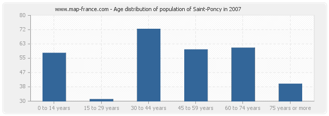 Age distribution of population of Saint-Poncy in 2007