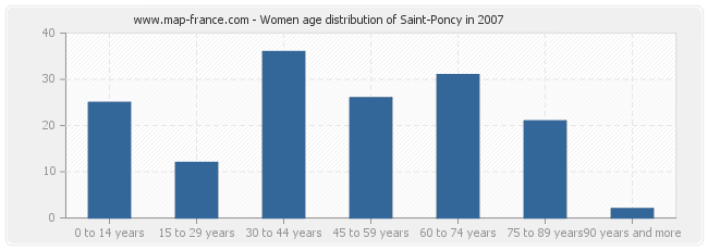 Women age distribution of Saint-Poncy in 2007