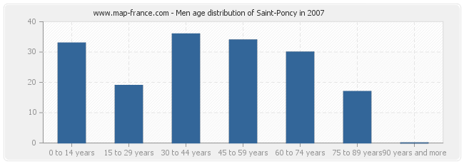 Men age distribution of Saint-Poncy in 2007