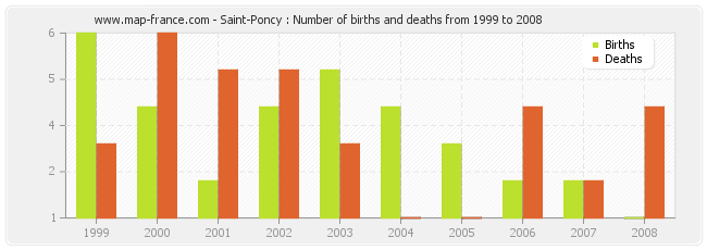 Saint-Poncy : Number of births and deaths from 1999 to 2008
