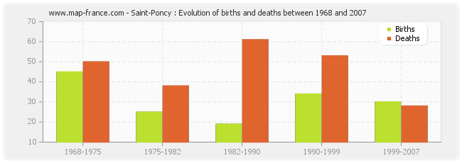 Saint-Poncy : Evolution of births and deaths between 1968 and 2007