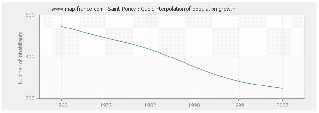 Saint-Poncy : Cubic interpolation of population growth
