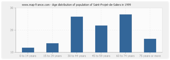 Age distribution of population of Saint-Projet-de-Salers in 1999