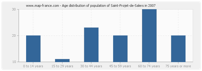 Age distribution of population of Saint-Projet-de-Salers in 2007