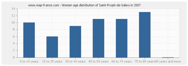 Women age distribution of Saint-Projet-de-Salers in 2007