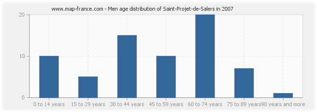 Men age distribution of Saint-Projet-de-Salers in 2007