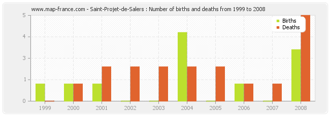 Saint-Projet-de-Salers : Number of births and deaths from 1999 to 2008