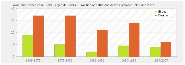 Saint-Projet-de-Salers : Evolution of births and deaths between 1968 and 2007