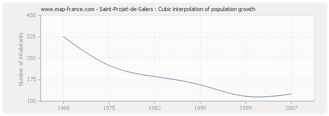 Saint-Projet-de-Salers : Cubic interpolation of population growth