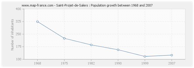 Population Saint-Projet-de-Salers