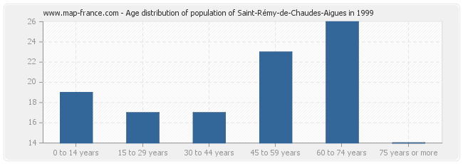 Age distribution of population of Saint-Rémy-de-Chaudes-Aigues in 1999