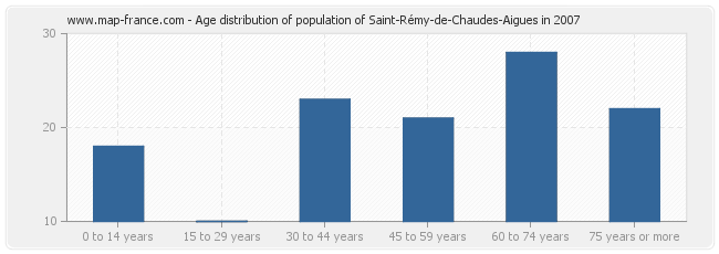 Age distribution of population of Saint-Rémy-de-Chaudes-Aigues in 2007