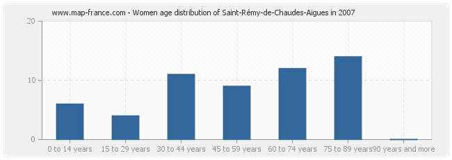 Women age distribution of Saint-Rémy-de-Chaudes-Aigues in 2007