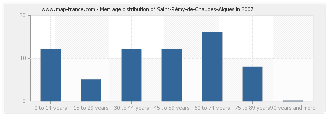 Men age distribution of Saint-Rémy-de-Chaudes-Aigues in 2007