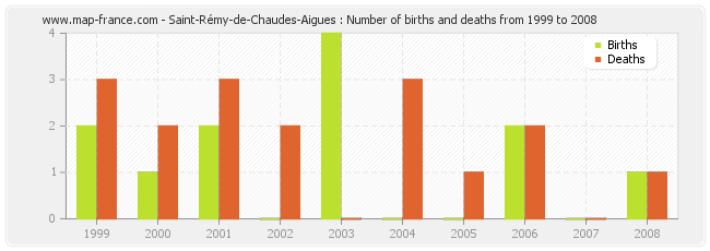 Saint-Rémy-de-Chaudes-Aigues : Number of births and deaths from 1999 to 2008