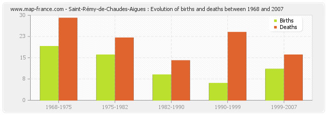 Saint-Rémy-de-Chaudes-Aigues : Evolution of births and deaths between 1968 and 2007