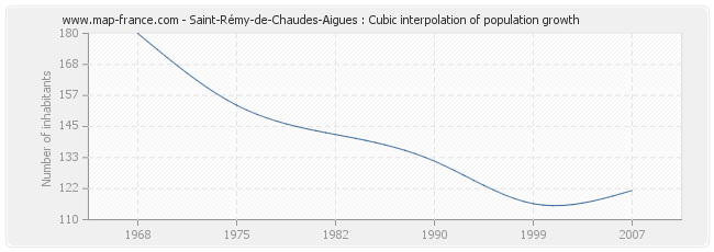 Saint-Rémy-de-Chaudes-Aigues : Cubic interpolation of population growth