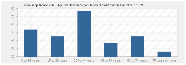Age distribution of population of Saint-Santin-Cantalès in 1999