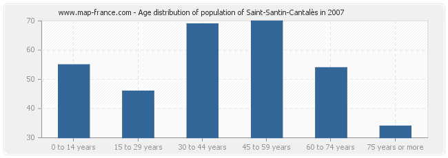 Age distribution of population of Saint-Santin-Cantalès in 2007