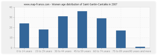 Women age distribution of Saint-Santin-Cantalès in 2007