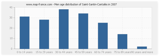 Men age distribution of Saint-Santin-Cantalès in 2007