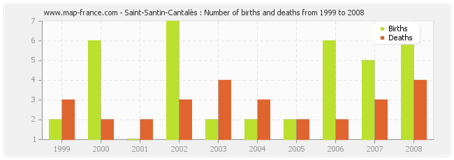 Saint-Santin-Cantalès : Number of births and deaths from 1999 to 2008