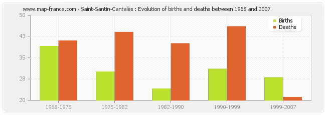 Saint-Santin-Cantalès : Evolution of births and deaths between 1968 and 2007
