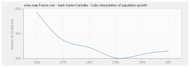 Saint-Santin-Cantalès : Cubic interpolation of population growth