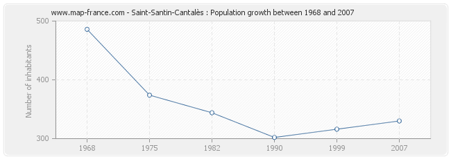 Population Saint-Santin-Cantalès