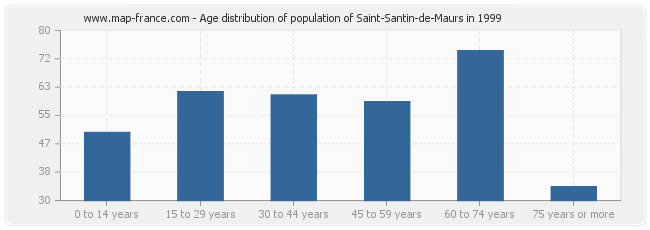 Age distribution of population of Saint-Santin-de-Maurs in 1999