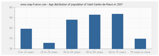Age distribution of population of Saint-Santin-de-Maurs in 2007