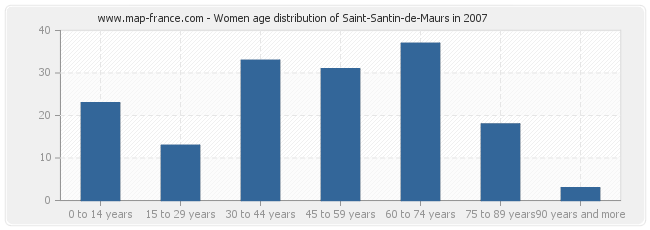Women age distribution of Saint-Santin-de-Maurs in 2007