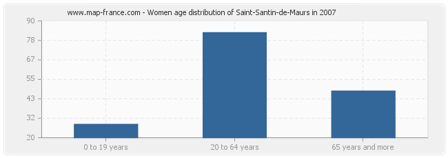 Women age distribution of Saint-Santin-de-Maurs in 2007