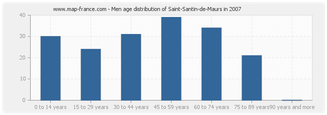 Men age distribution of Saint-Santin-de-Maurs in 2007