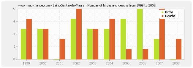 Saint-Santin-de-Maurs : Number of births and deaths from 1999 to 2008