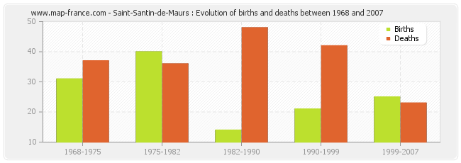 Saint-Santin-de-Maurs : Evolution of births and deaths between 1968 and 2007