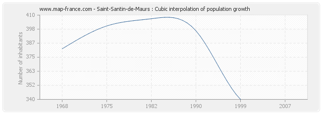 Saint-Santin-de-Maurs : Cubic interpolation of population growth