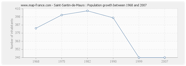 Population Saint-Santin-de-Maurs
