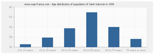 Age distribution of population of Saint-Saturnin in 1999